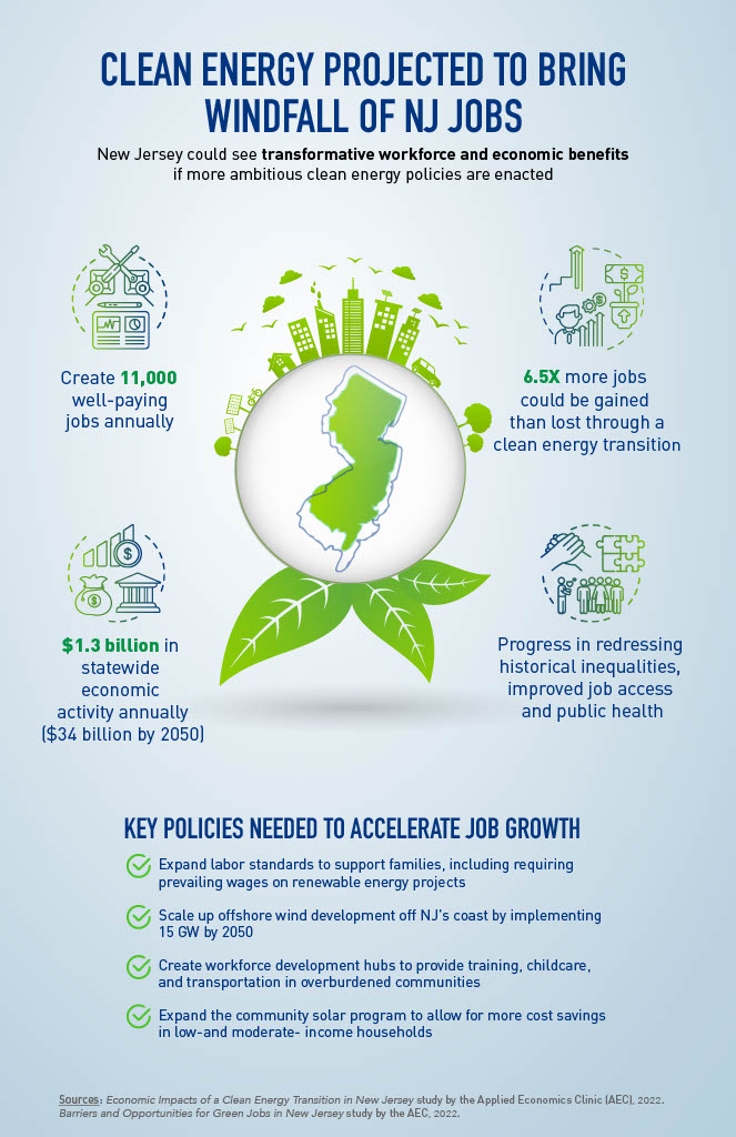 CLEAN ENERGY PROJECTED TO BRING WINDFALL OF NJ JOBS GRAPHIC